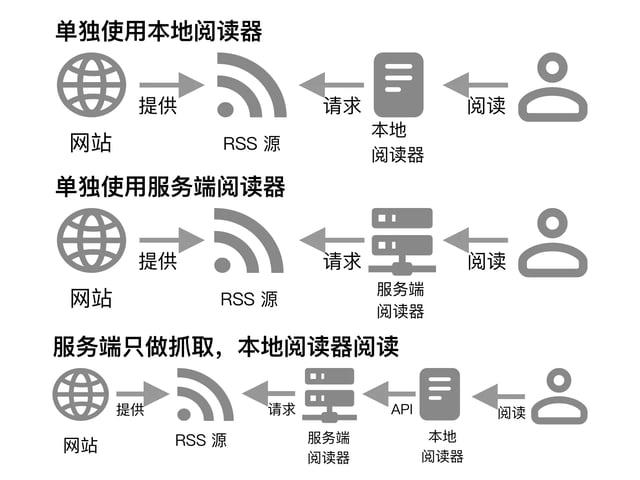 RSS阅读器演示